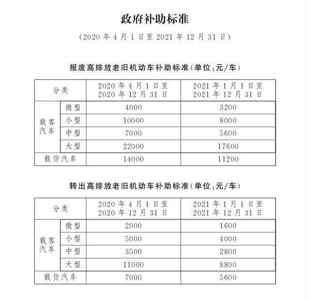 4月1日起，北京市淘汰高排放老舊機(jī)動車可享政府補(bǔ)助(圖1)