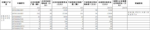 工信部公示2016年及以前年度新能源汽車推廣應(yīng)用補助資金清算審核初審情況(圖3)