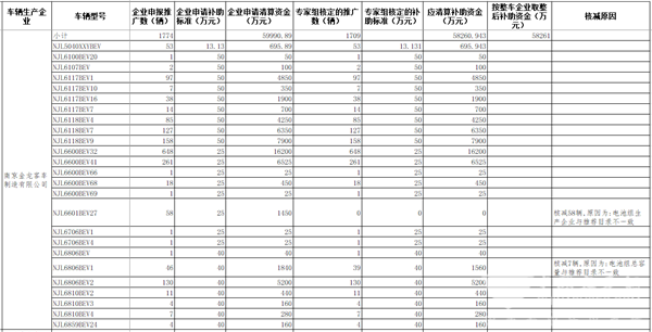 工信部公示2016年及以前年度新能源汽車推廣應(yīng)用補助資金清算審核初審情況(圖5)