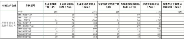 工信部公示2016年及以前年度新能源汽車推廣應(yīng)用補助資金清算審核初審情況(圖10)