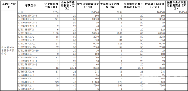 工信部公示2016年及以前年度新能源汽車推廣應(yīng)用補助資金清算審核初審情況(圖4)