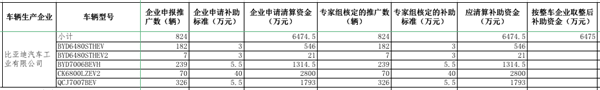 工信部公示2016年及以前年度新能源汽車推廣應(yīng)用補助資金清算審核初審情況(圖7)