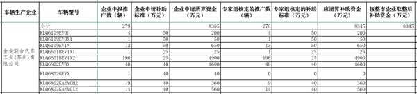 工信部公示2016年及以前年度新能源汽車推廣應(yīng)用補助資金清算審核初審情況(圖9)