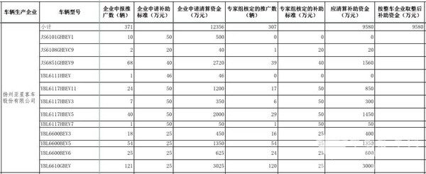 工信部公示2016年及以前年度新能源汽車推廣應(yīng)用補助資金清算審核初審情況(圖11)