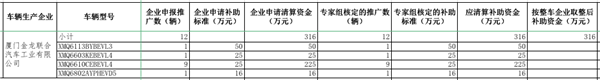 工信部公示2016年及以前年度新能源汽車推廣應(yīng)用補助資金清算審核初審情況(圖8)