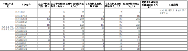 工信部公示2016年及以前年度新能源汽車推廣應(yīng)用補助資金清算審核初審情況(圖6)