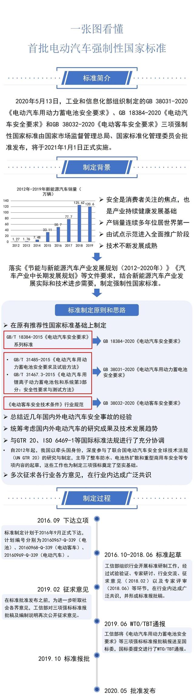 一圖看懂工信部三項電動汽車強制性國家標(biāo)準(zhǔn)(圖1)