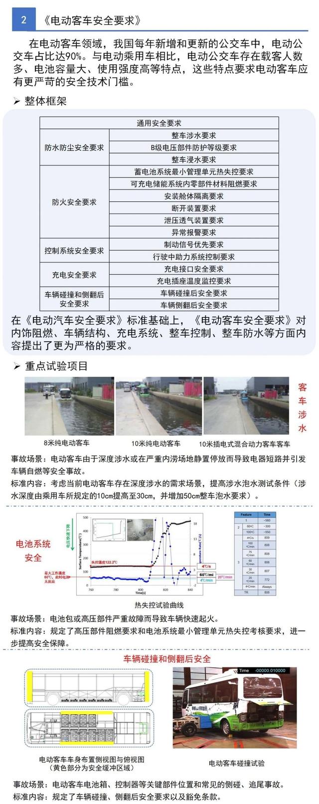 一圖看懂工信部三項電動汽車強制性國家標(biāo)準(zhǔn)(圖3)