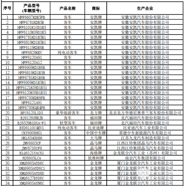 125款客車上榜！交通部公示第22批道路運輸達標車型(圖2)