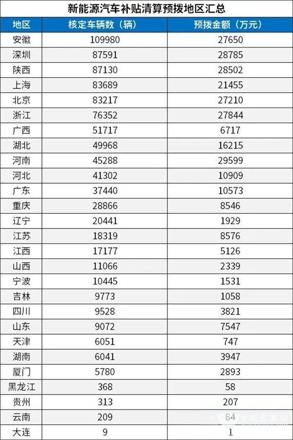 每個車企撥多少？財政部下達2020年新能源汽車補貼資金預算(圖3)