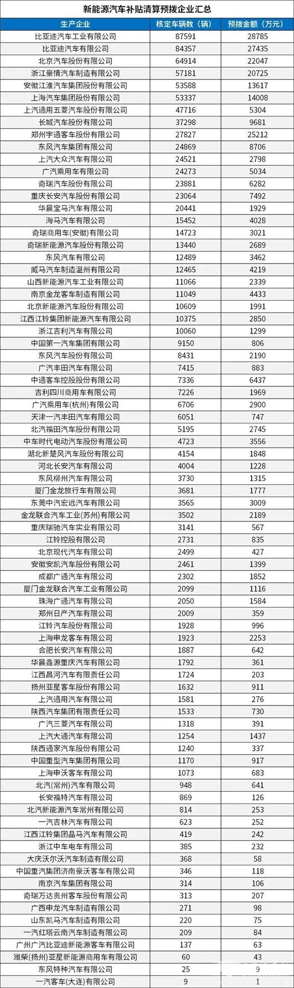 每個車企撥多少？財政部下達2020年新能源汽車補貼資金預算(圖2)