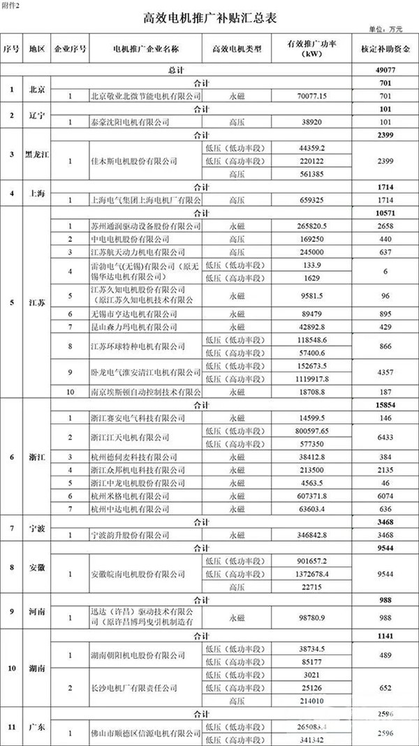 每個車企撥多少？財政部下達2020年新能源汽車補貼資金預算(圖6)