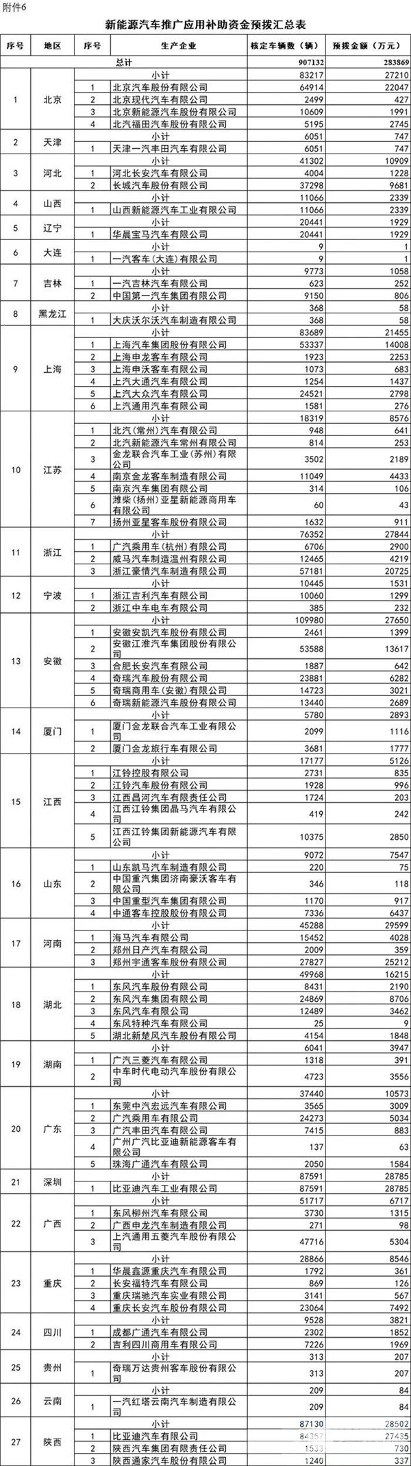 每個車企撥多少？財政部下達2020年新能源汽車補貼資金預算(圖5)