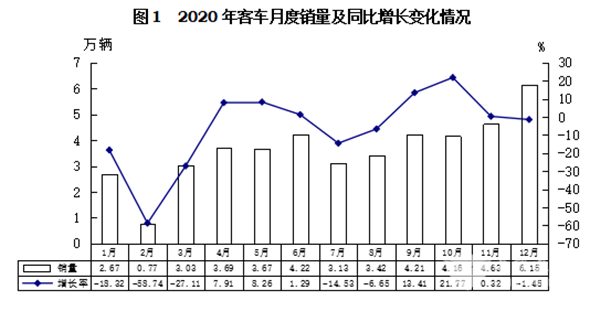 輕型客車(chē)成為行業(yè)發(fā)展主流，2020年度中國(guó)客車(chē)行業(yè)市場(chǎng)數(shù)據(jù)分析(圖1)