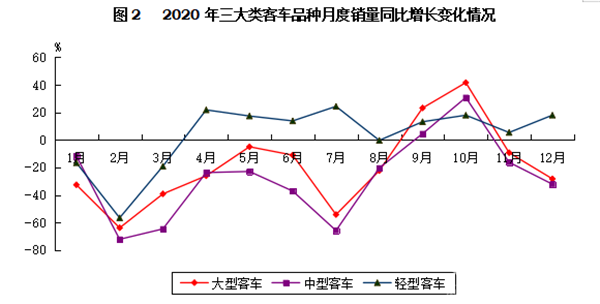 輕型客車(chē)成為行業(yè)發(fā)展主流，2020年度中國(guó)客車(chē)行業(yè)市場(chǎng)數(shù)據(jù)分析(圖2)