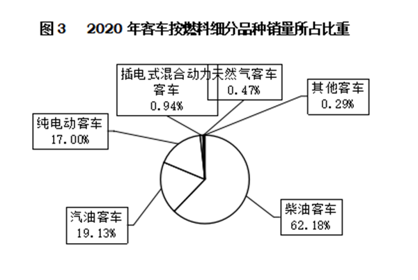 輕型客車(chē)成為行業(yè)發(fā)展主流，2020年度中國(guó)客車(chē)行業(yè)市場(chǎng)數(shù)據(jù)分析(圖3)