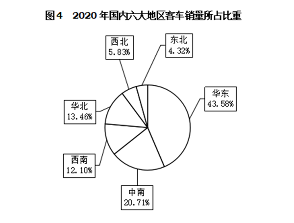 輕型客車(chē)成為行業(yè)發(fā)展主流，2020年度中國(guó)客車(chē)行業(yè)市場(chǎng)數(shù)據(jù)分析(圖4)