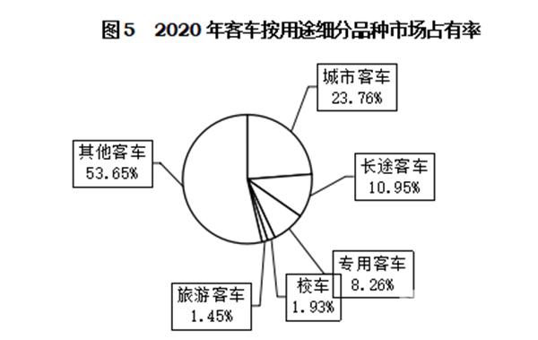 輕型客車(chē)成為行業(yè)發(fā)展主流，2020年度中國(guó)客車(chē)行業(yè)市場(chǎng)數(shù)據(jù)分析(圖5)