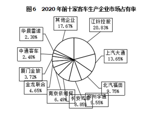 輕型客車(chē)成為行業(yè)發(fā)展主流，2020年度中國(guó)客車(chē)行業(yè)市場(chǎng)數(shù)據(jù)分析(圖6)