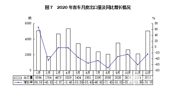 輕型客車(chē)成為行業(yè)發(fā)展主流，2020年度中國(guó)客車(chē)行業(yè)市場(chǎng)數(shù)據(jù)分析(圖7)