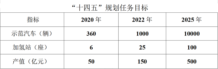 5年內(nèi)上線100座加氫站、1萬輛燃料電池汽車 河北發(fā)布氫能產(chǎn)業(yè)發(fā)展“十四五”規(guī)劃(圖1)