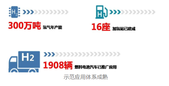 上海經(jīng)信委：全國首批！“1+6”燃料電池汽車示范應用上海城市群正式獲批(圖4)