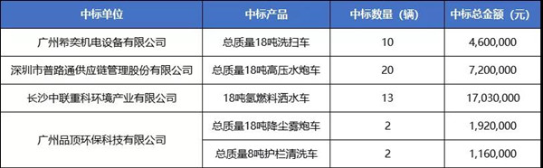 47輛氫能車、超3000萬元大單中標(biāo)公示！廣州黃浦環(huán)衛(wèi)車輛大單花落誰家？(圖2)