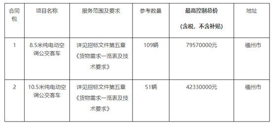 1.219億！福州純電動空調(diào)公交車采購項目招標公告(圖1)