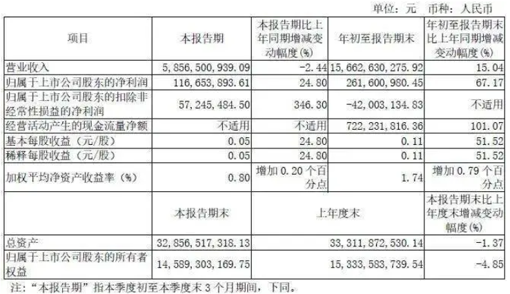 宇通客車前三季度營收156.63億元，同比增長15.04%(圖1)