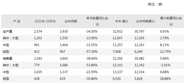 前10月銷售客車超3.2萬輛！宇通發(fā)布10月份產(chǎn)銷數(shù)據(jù)快報(圖1)