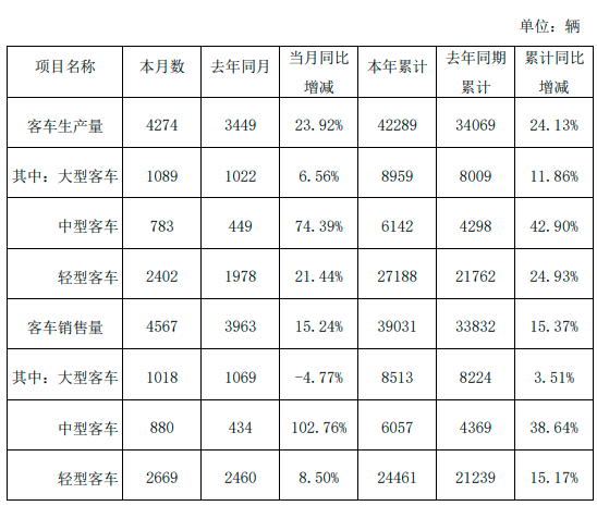 金龍汽車10月份客車銷量4567輛，同比增加15.24%(圖1)