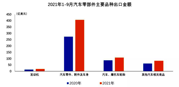 今年1-9月我國汽車零部件出口金額超600億美元(圖1)