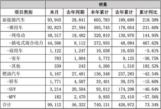  比亞迪發(fā)布2021銷量數(shù)據(jù)啦！新能源商用車全年銷售破萬(wàn)輛(圖2)