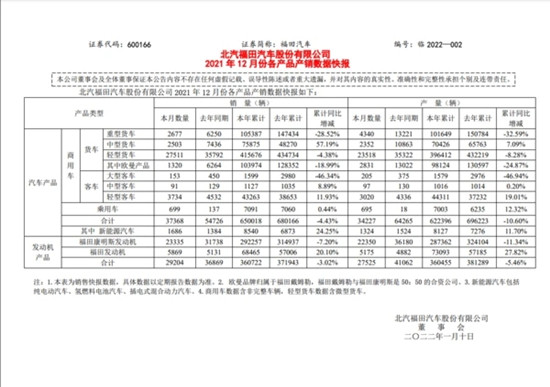 福田汽車公布銷售數(shù)據(jù) 2021年汽車?yán)塾?jì)銷量65萬(wàn)輛(圖1)